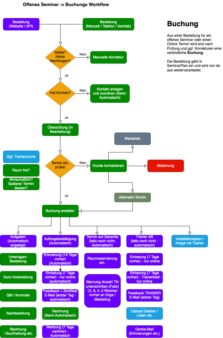 Bestellung Workflow